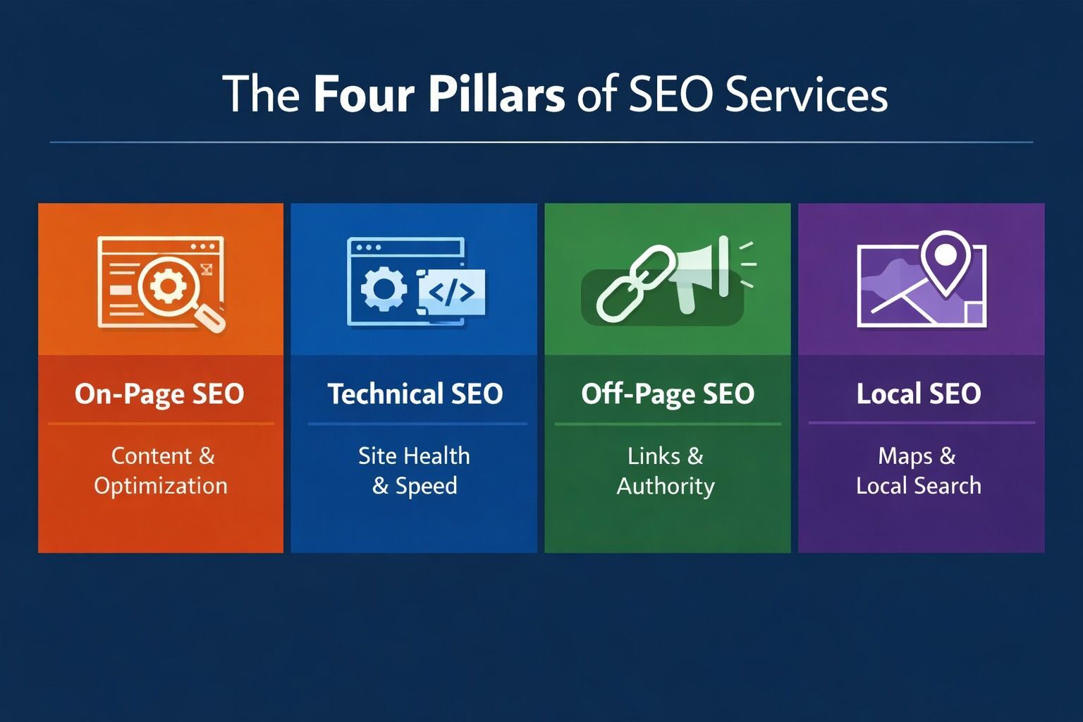 Infographic illustrating the four pillars of SEO services in 2026: on-page SEO, technical SEO, off-page SEO, and local SEO.