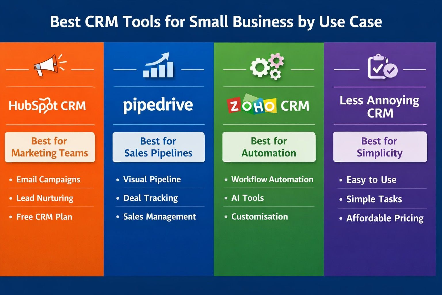 Infographic comparing best CRM tools for small business by use case including HubSpot CRM for marketing teams, Pipedrive for sales pipeline management, Zoho CRM for automation, and Less Annoying CRM for simplicity. 