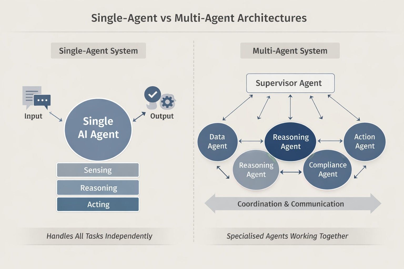 Comparison diagram showing single AI agent architecture handling tasks independently versus multi agent systems with multiple specialised agents collaborating through a supervisor agent.